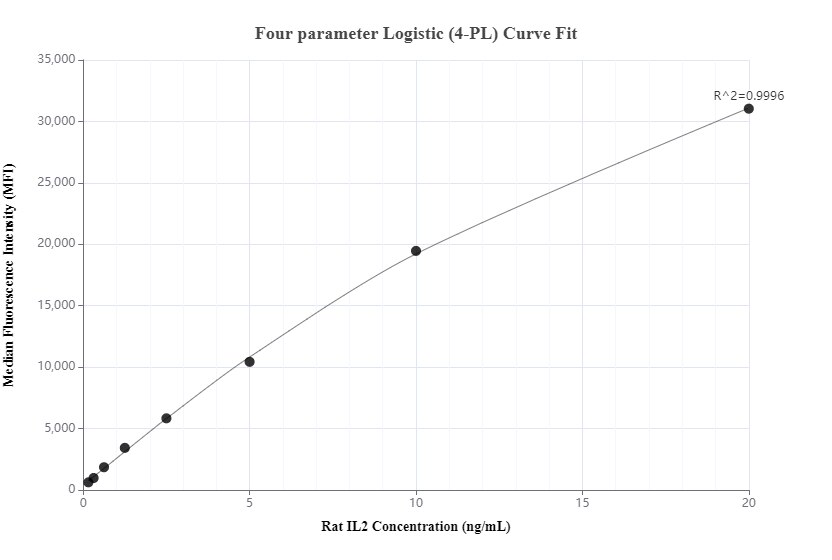 Cytometric bead array standard curve of MP00535-2